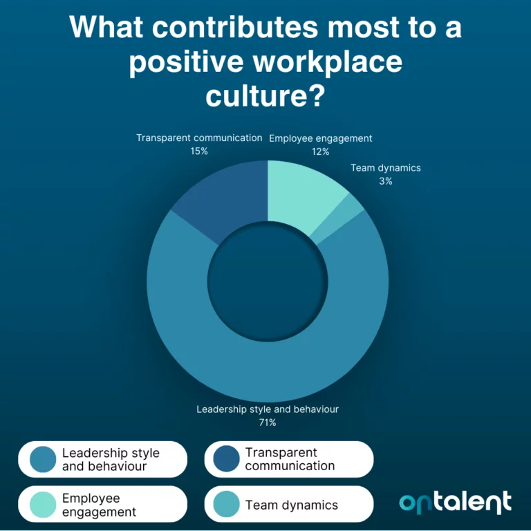 What contributes most to a positive workplace culture?